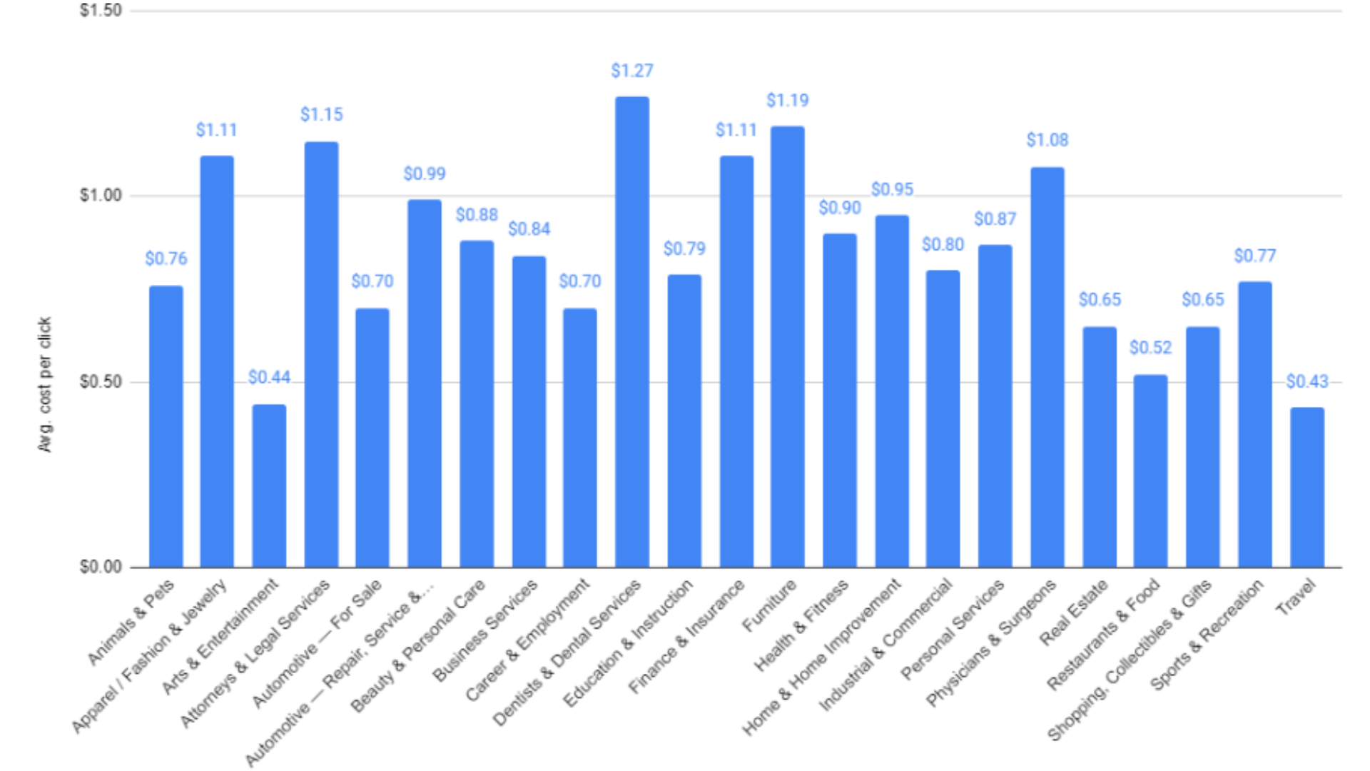 Facebook Ads Benchmarks 2024 -Column Graph with CPC 