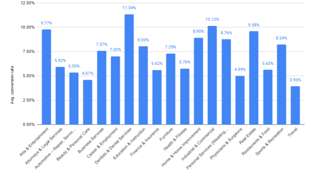 Column Graph with Conversion Rate Facebook Ads Benchmarks 2024